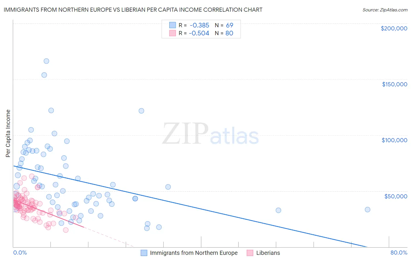 Immigrants from Northern Europe vs Liberian Per Capita Income