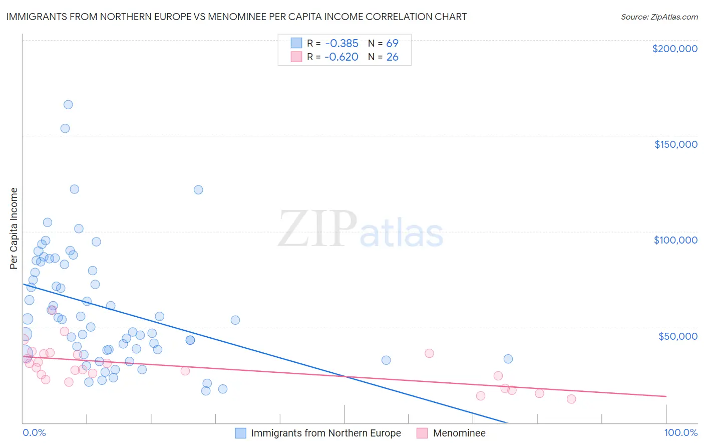 Immigrants from Northern Europe vs Menominee Per Capita Income