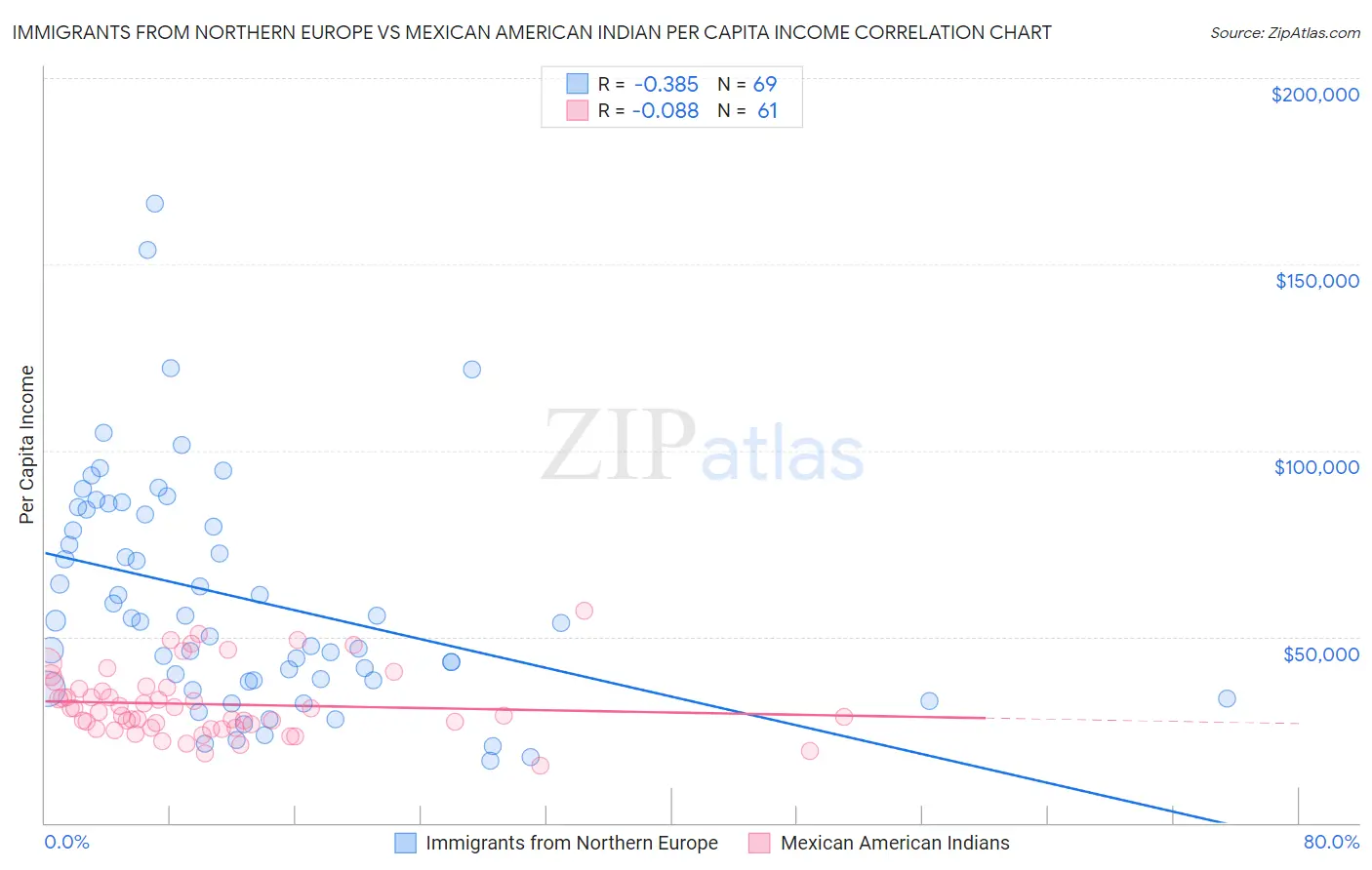 Immigrants from Northern Europe vs Mexican American Indian Per Capita Income