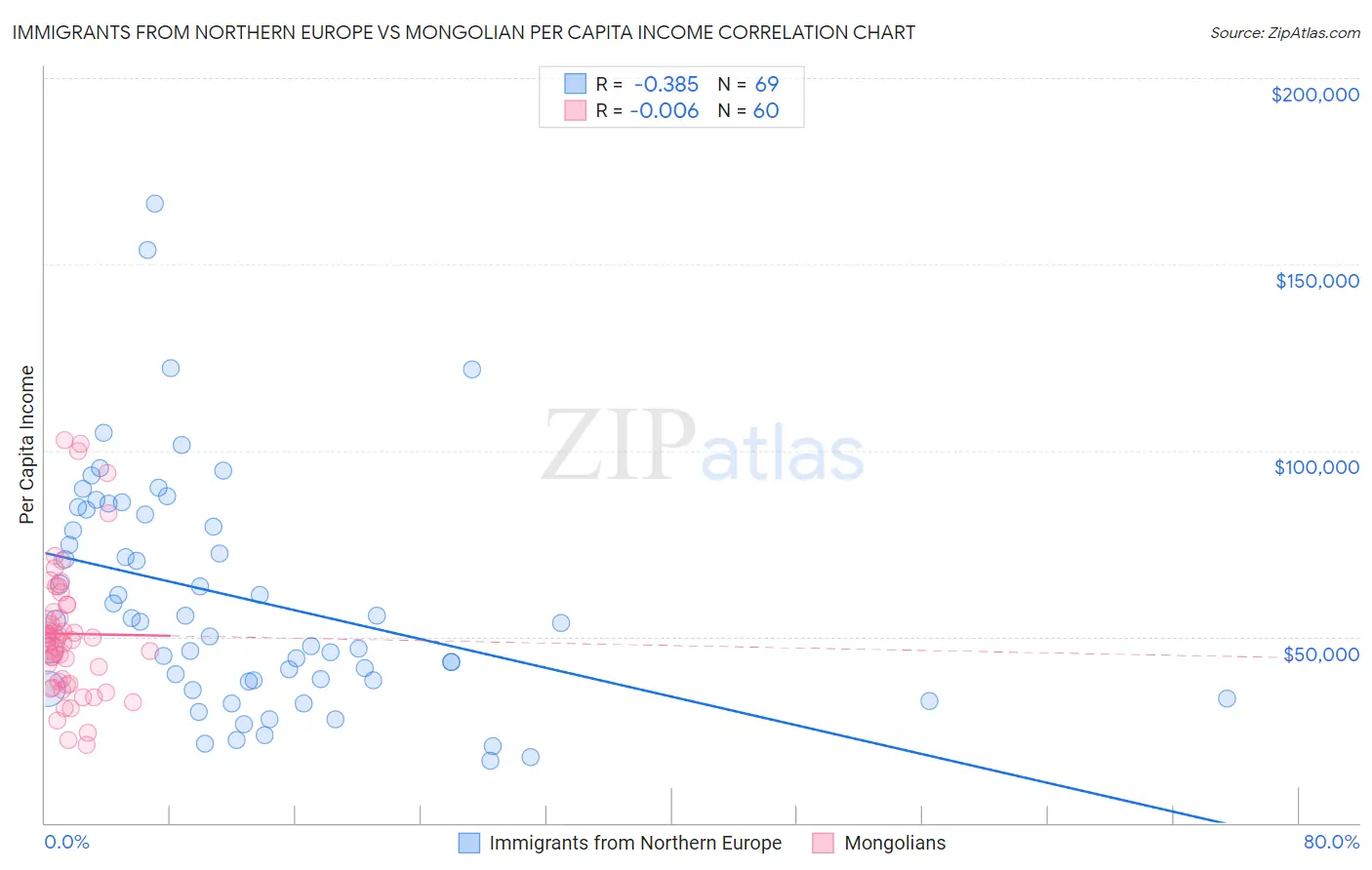 Immigrants from Northern Europe vs Mongolian Per Capita Income