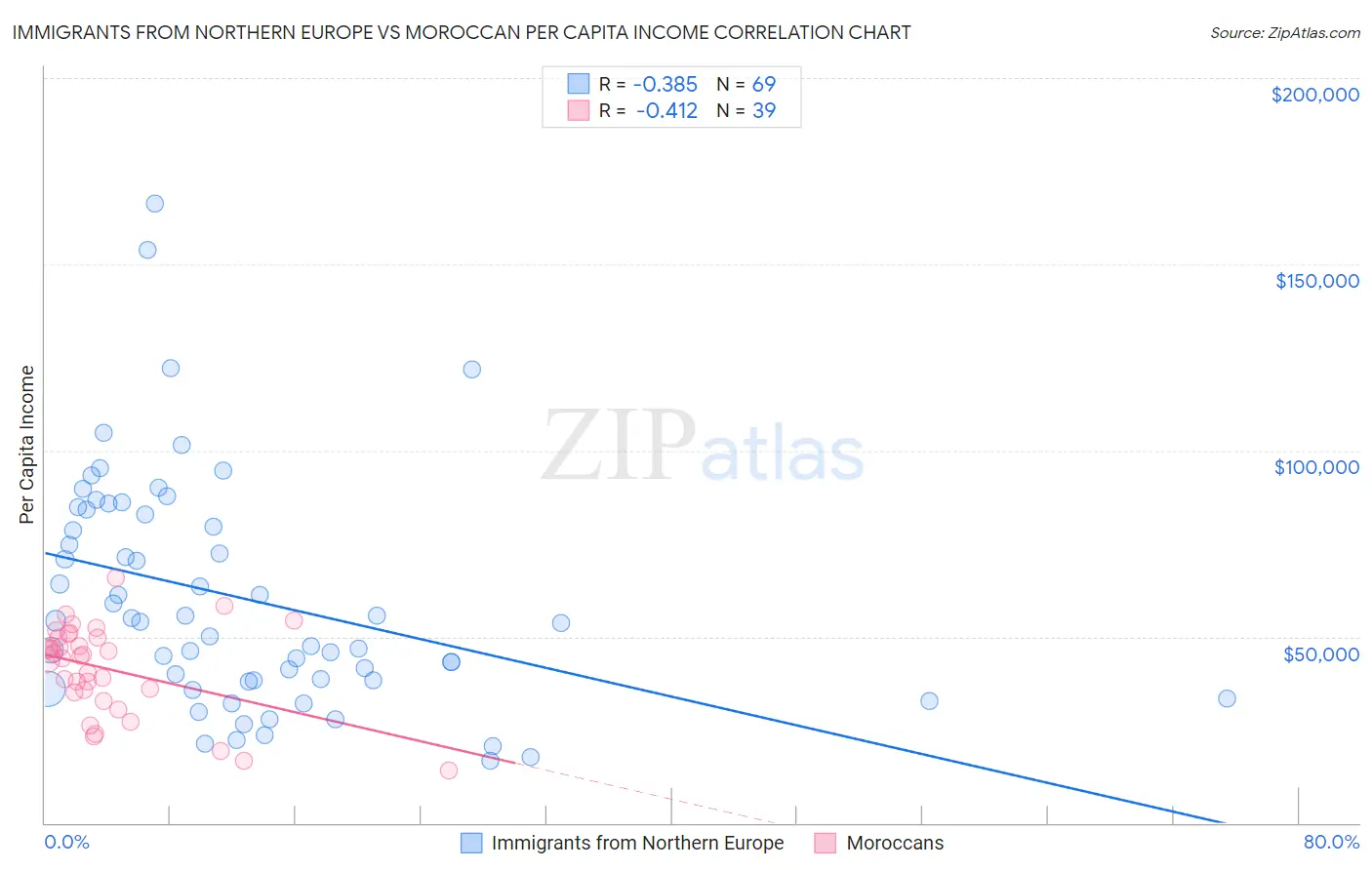 Immigrants from Northern Europe vs Moroccan Per Capita Income