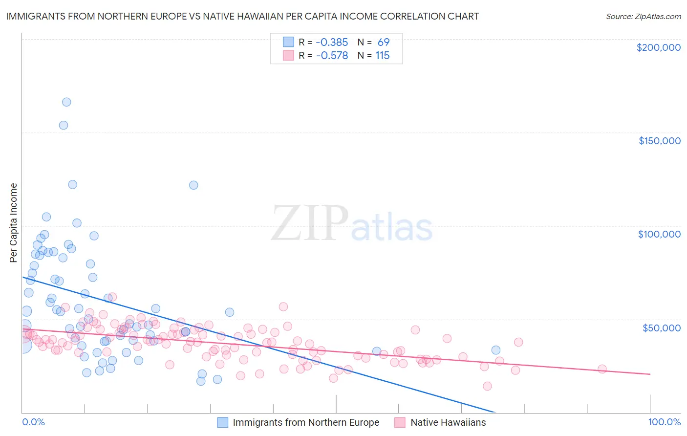 Immigrants from Northern Europe vs Native Hawaiian Per Capita Income
