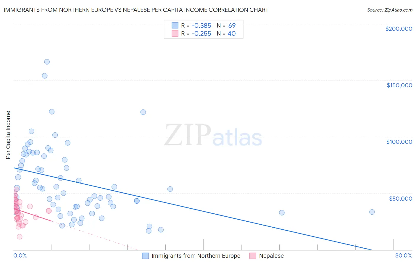 Immigrants from Northern Europe vs Nepalese Per Capita Income