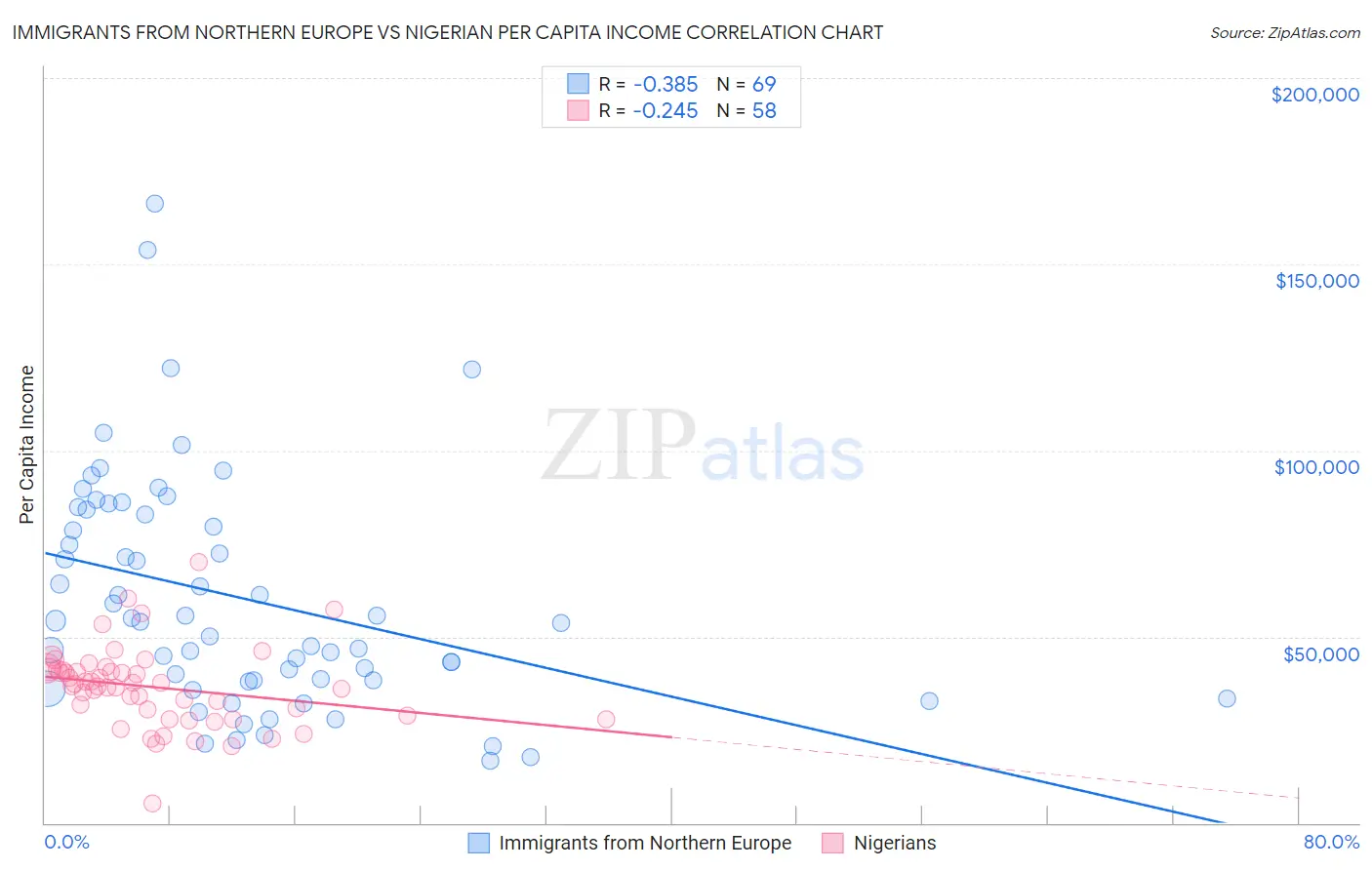 Immigrants from Northern Europe vs Nigerian Per Capita Income