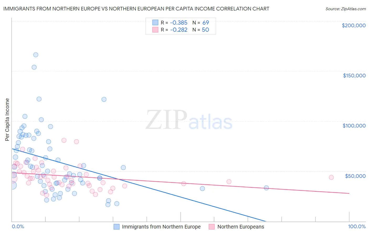 Immigrants from Northern Europe vs Northern European Per Capita Income