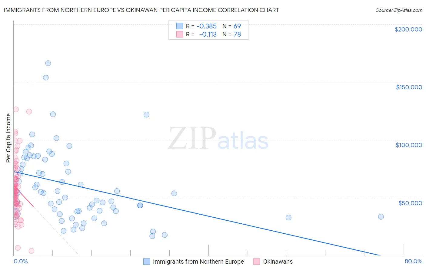 Immigrants from Northern Europe vs Okinawan Per Capita Income