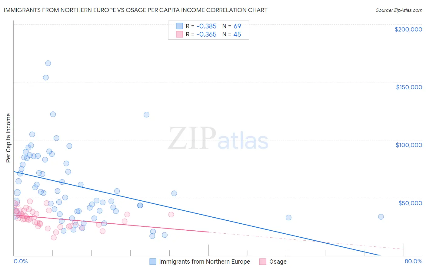 Immigrants from Northern Europe vs Osage Per Capita Income