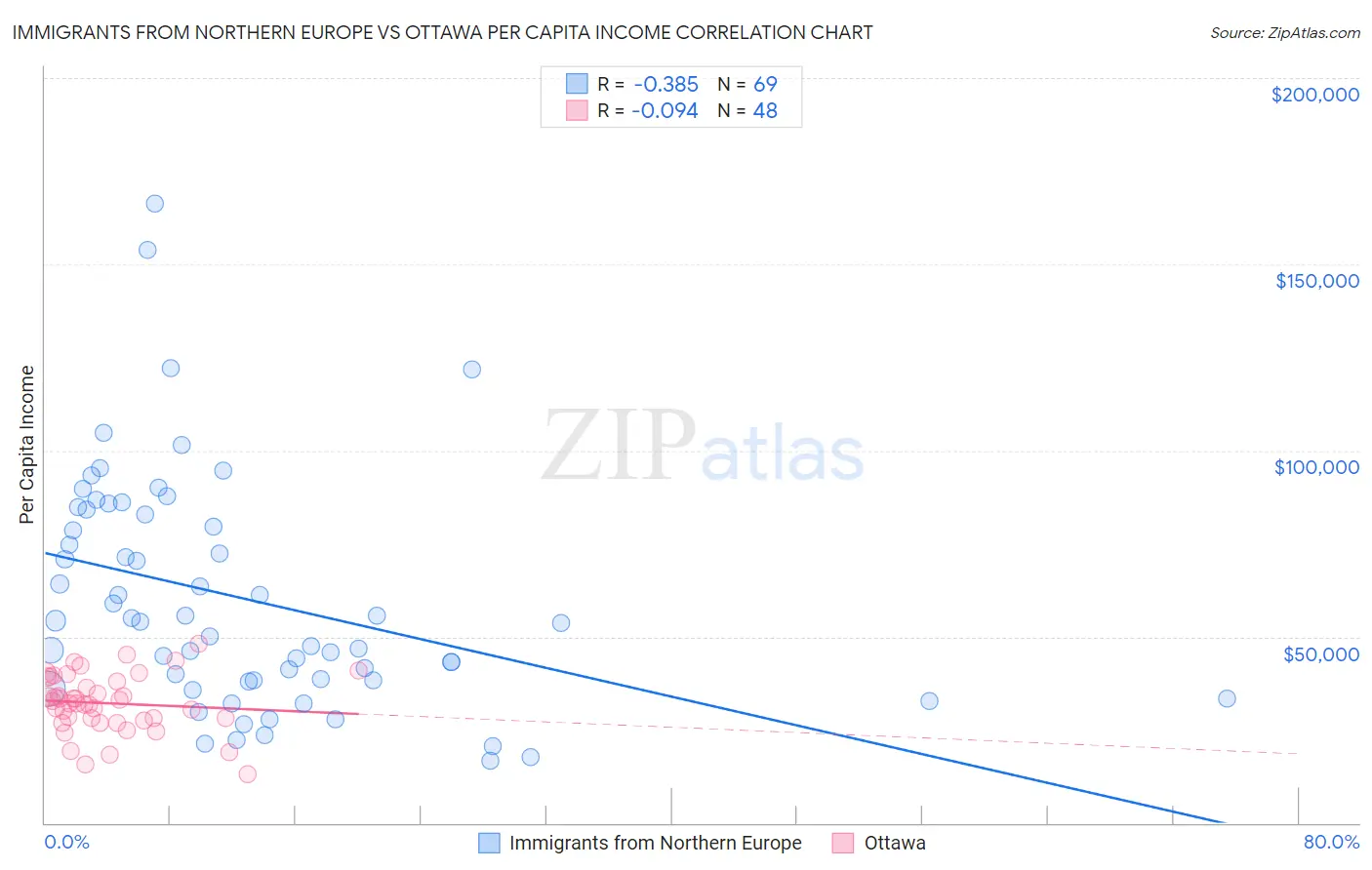 Immigrants from Northern Europe vs Ottawa Per Capita Income
