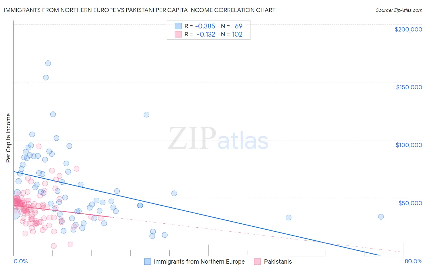 Immigrants from Northern Europe vs Pakistani Per Capita Income