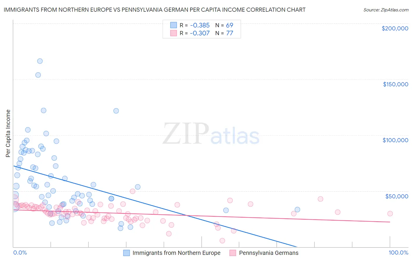 Immigrants from Northern Europe vs Pennsylvania German Per Capita Income