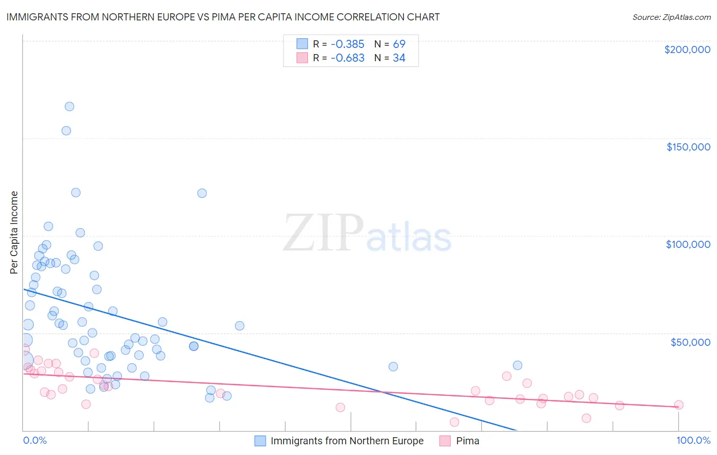 Immigrants from Northern Europe vs Pima Per Capita Income