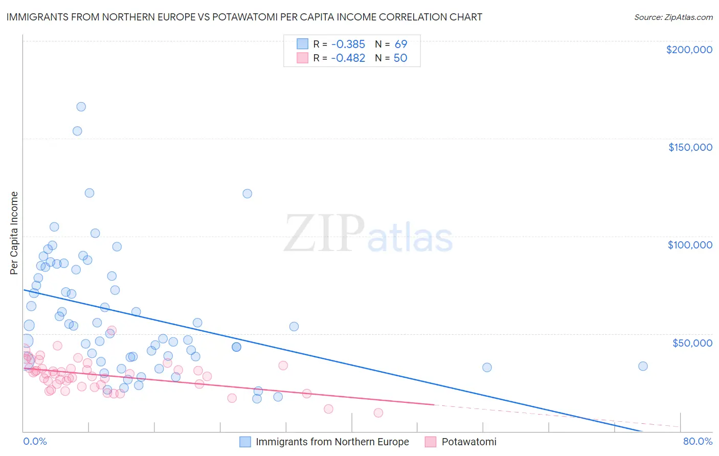 Immigrants from Northern Europe vs Potawatomi Per Capita Income