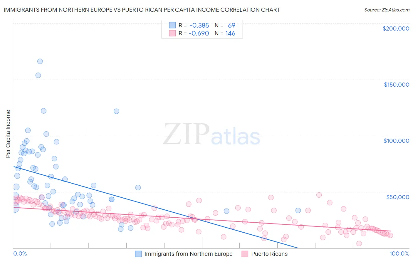 Immigrants from Northern Europe vs Puerto Rican Per Capita Income