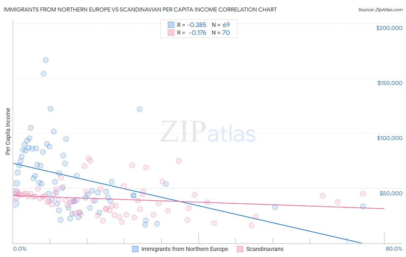 Immigrants from Northern Europe vs Scandinavian Per Capita Income