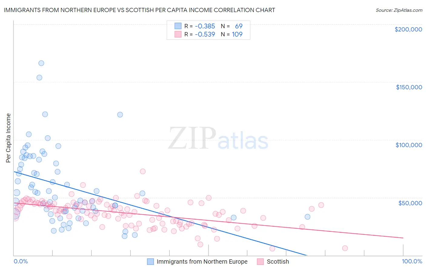 Immigrants from Northern Europe vs Scottish Per Capita Income