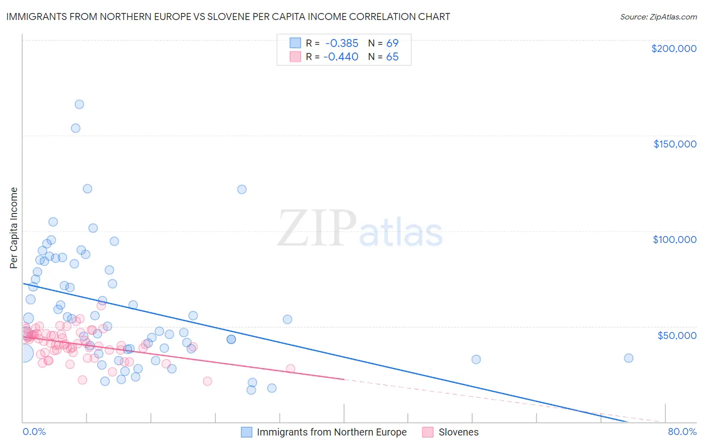 Immigrants from Northern Europe vs Slovene Per Capita Income