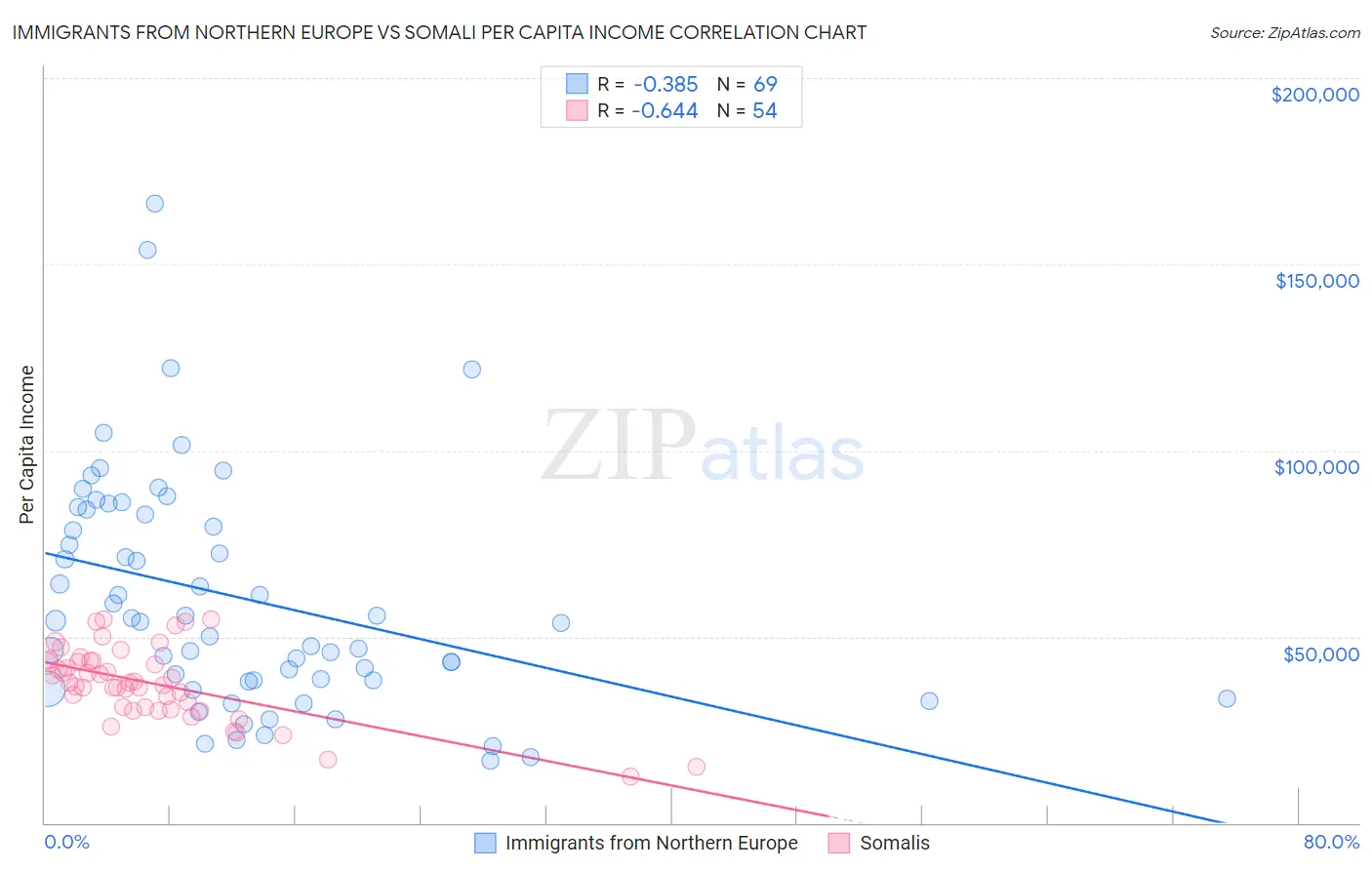 Immigrants from Northern Europe vs Somali Per Capita Income