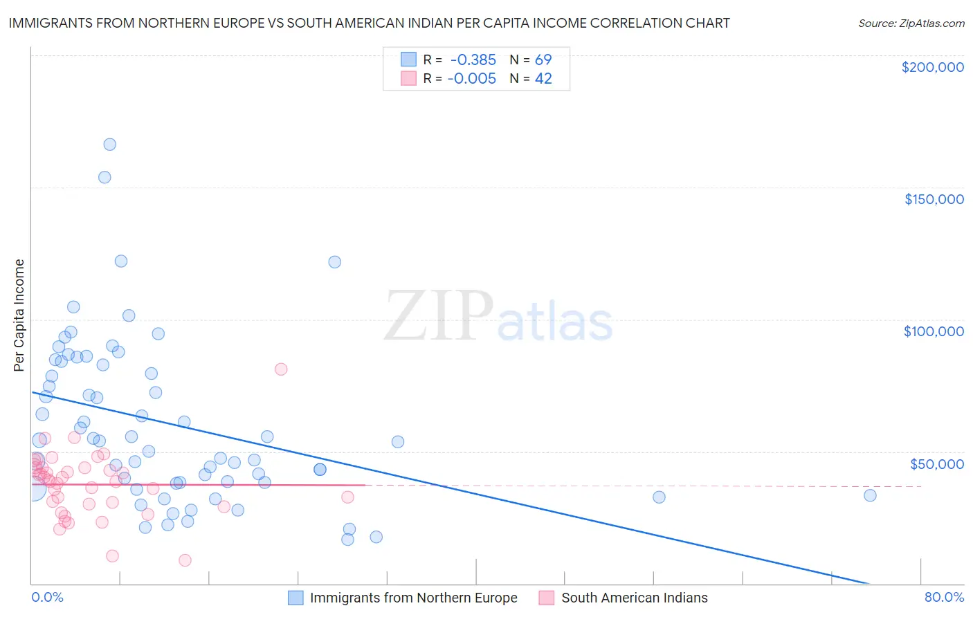 Immigrants from Northern Europe vs South American Indian Per Capita Income