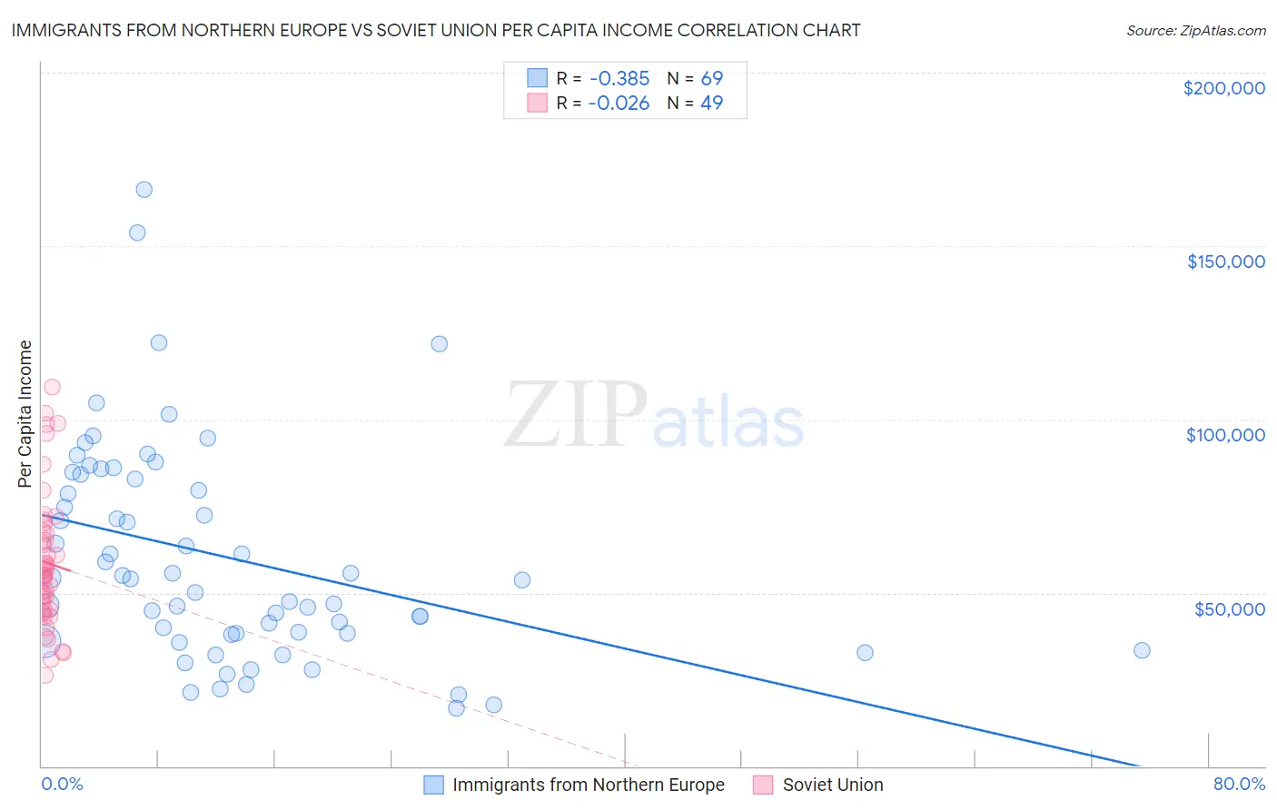Immigrants from Northern Europe vs Soviet Union Per Capita Income