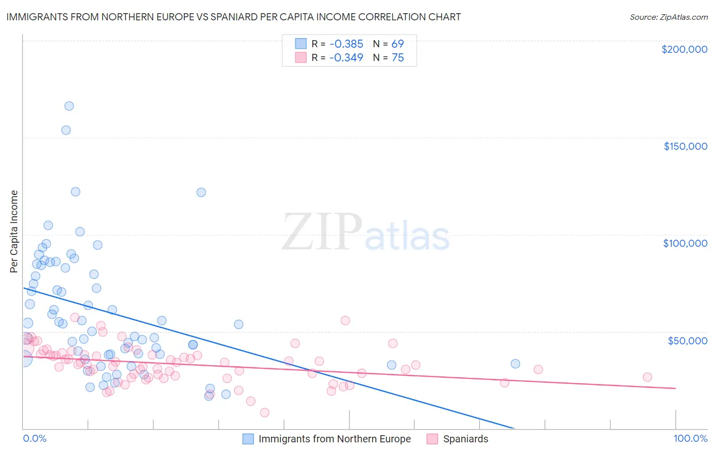 Immigrants from Northern Europe vs Spaniard Per Capita Income