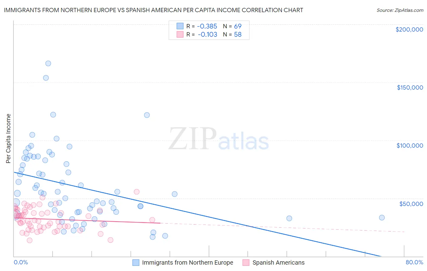 Immigrants from Northern Europe vs Spanish American Per Capita Income