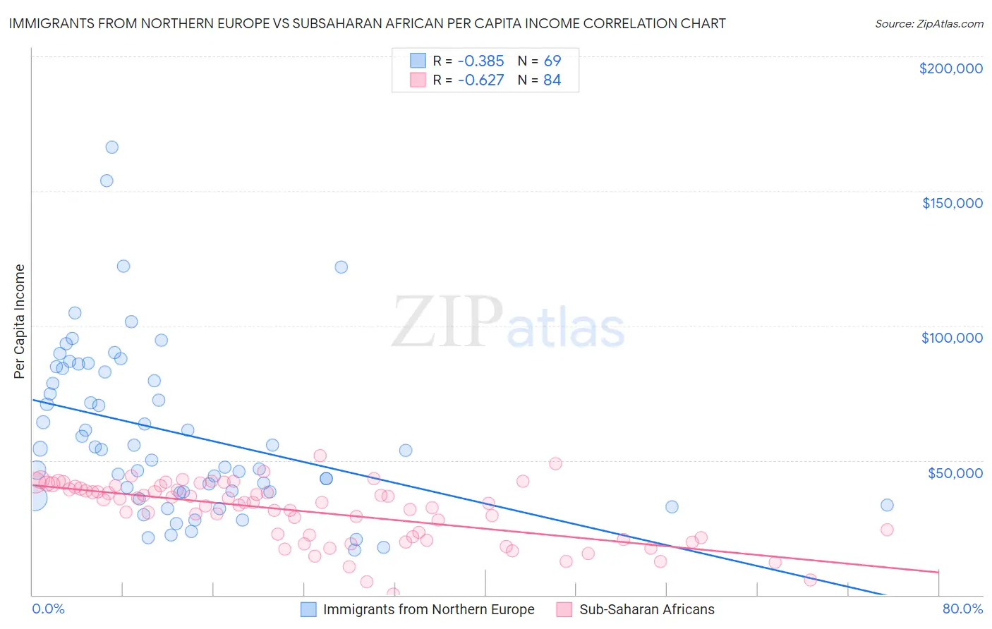 Immigrants from Northern Europe vs Subsaharan African Per Capita Income