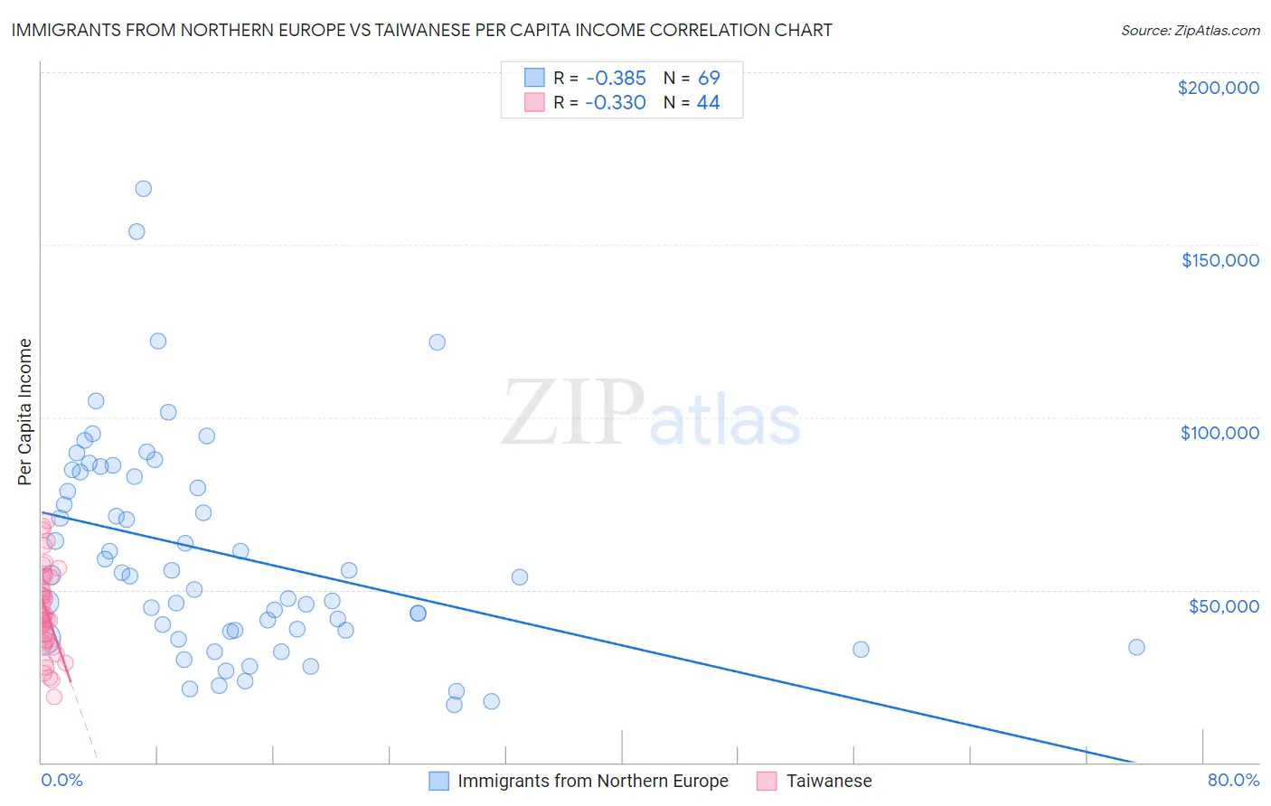 Immigrants from Northern Europe vs Taiwanese Per Capita Income