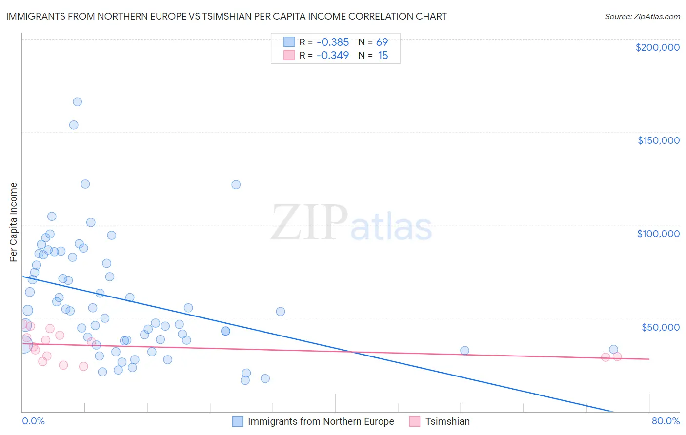 Immigrants from Northern Europe vs Tsimshian Per Capita Income