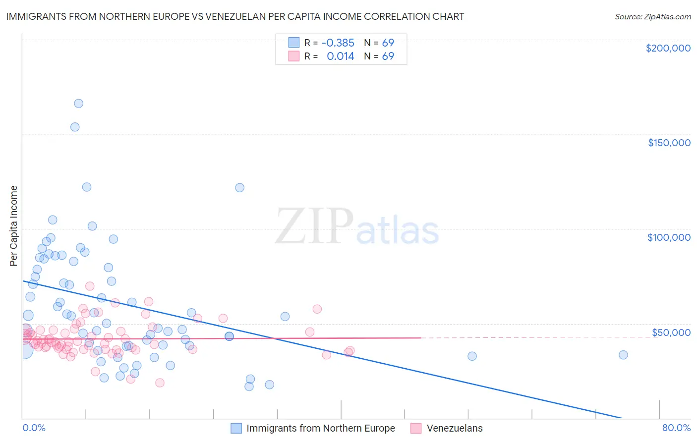 Immigrants from Northern Europe vs Venezuelan Per Capita Income