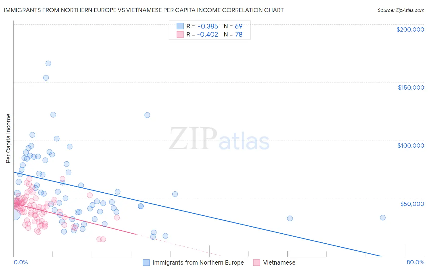 Immigrants from Northern Europe vs Vietnamese Per Capita Income