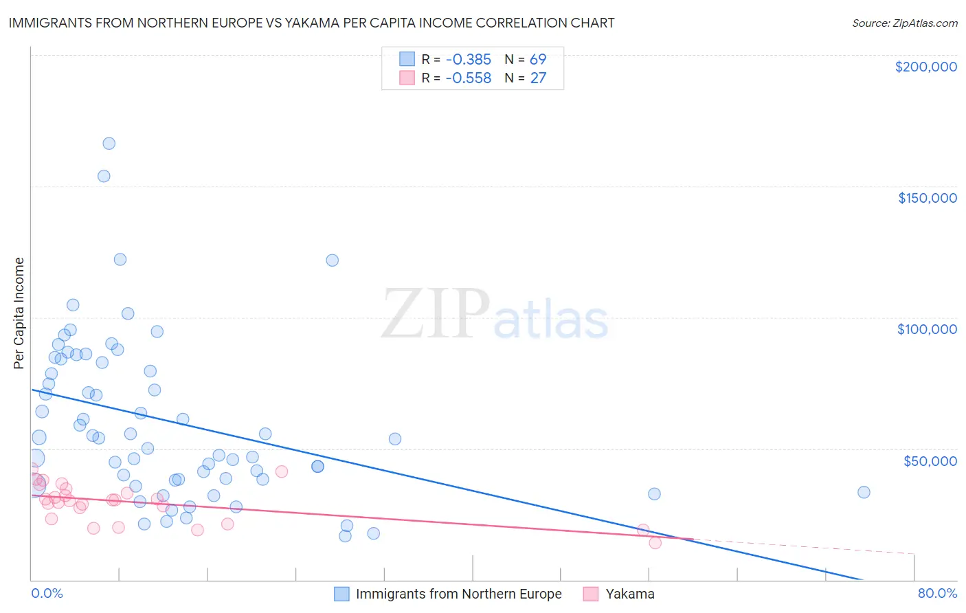 Immigrants from Northern Europe vs Yakama Per Capita Income