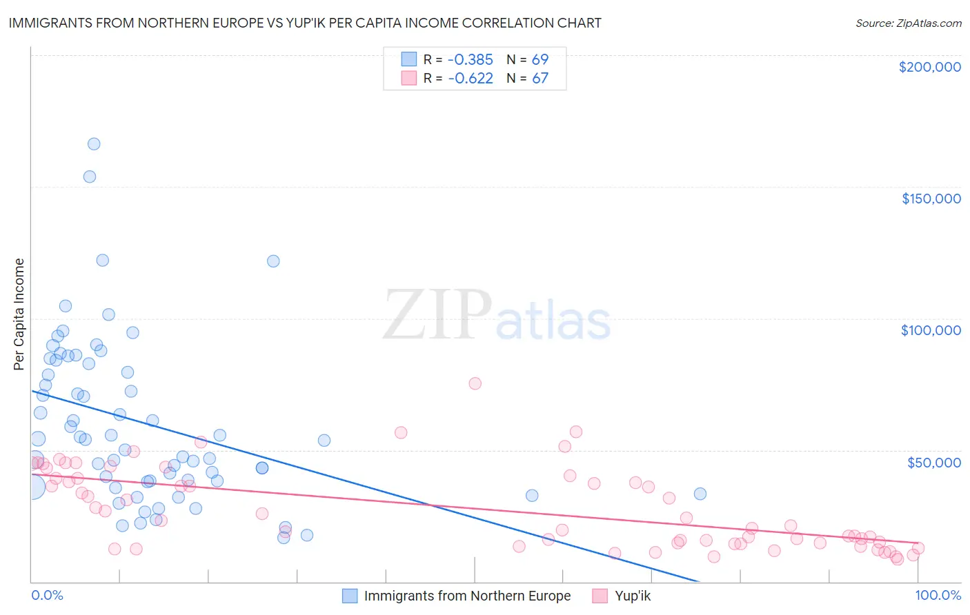 Immigrants from Northern Europe vs Yup'ik Per Capita Income