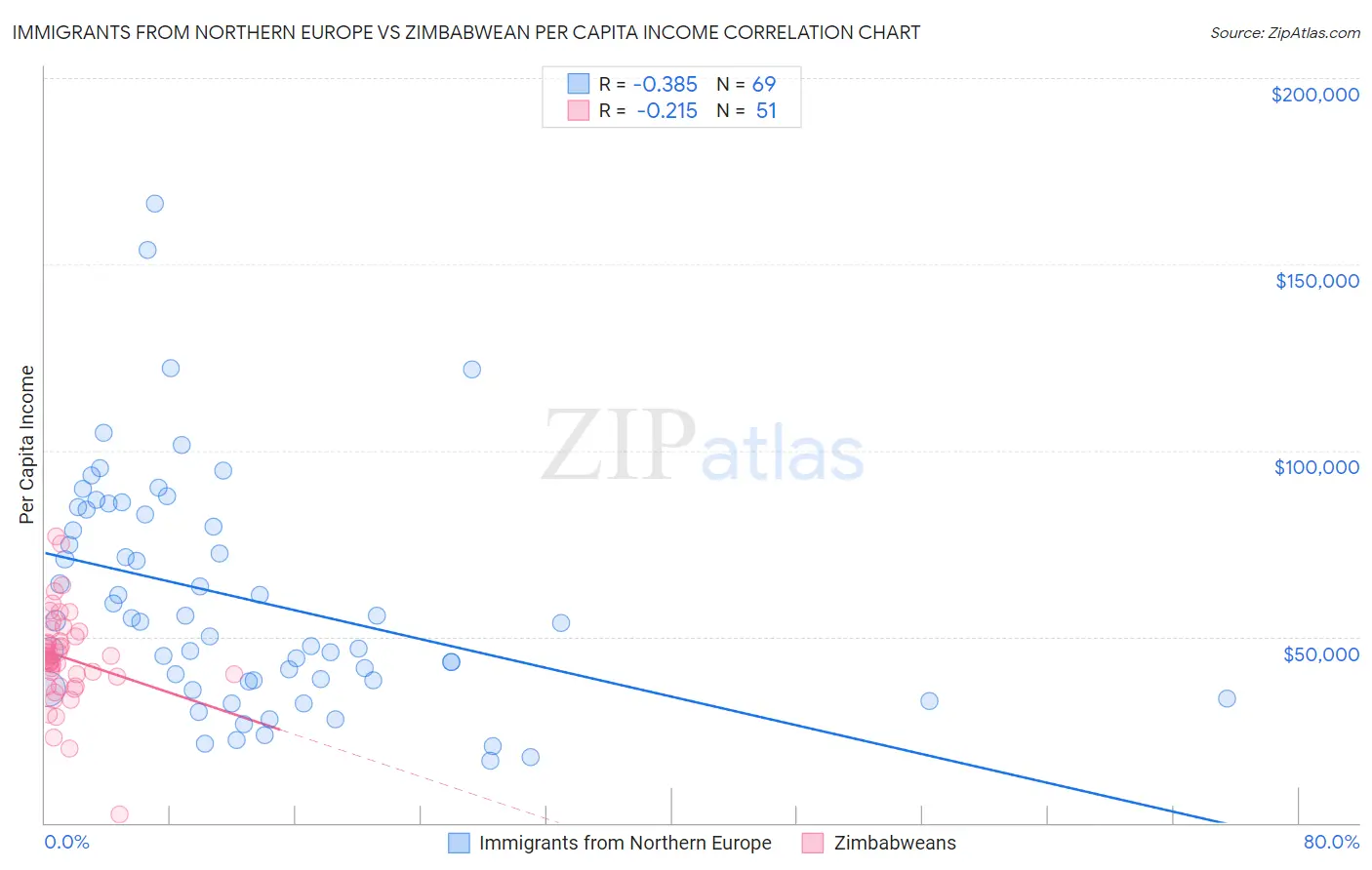 Immigrants from Northern Europe vs Zimbabwean Per Capita Income