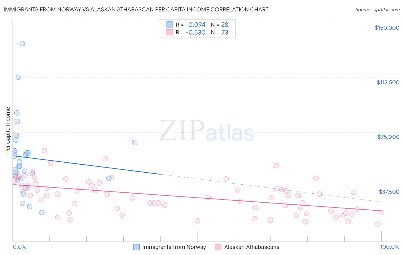 Immigrants from Norway vs Alaskan Athabascan Per Capita Income