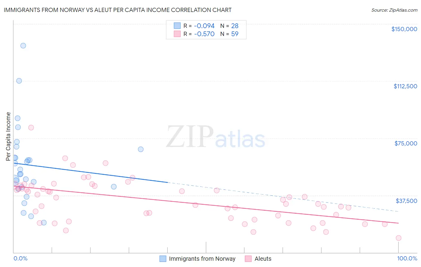 Immigrants from Norway vs Aleut Per Capita Income