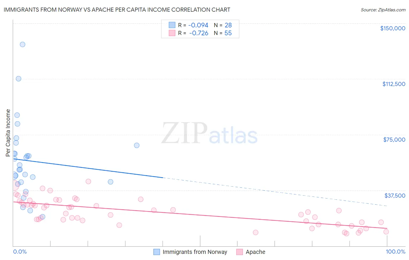 Immigrants from Norway vs Apache Per Capita Income