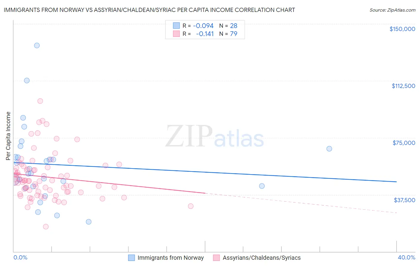 Immigrants from Norway vs Assyrian/Chaldean/Syriac Per Capita Income