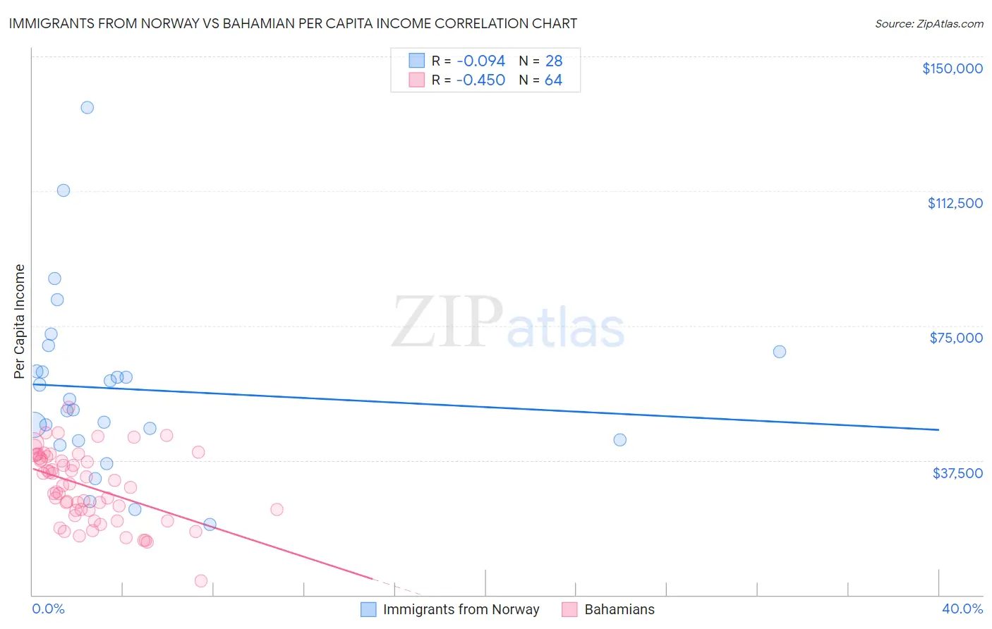 Immigrants from Norway vs Bahamian Per Capita Income