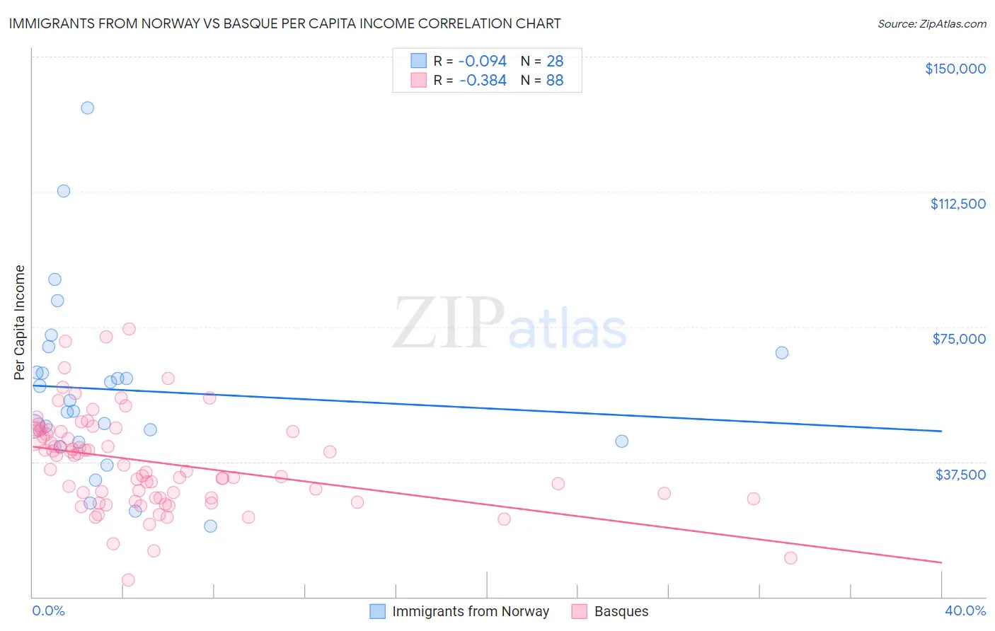 Immigrants from Norway vs Basque Per Capita Income