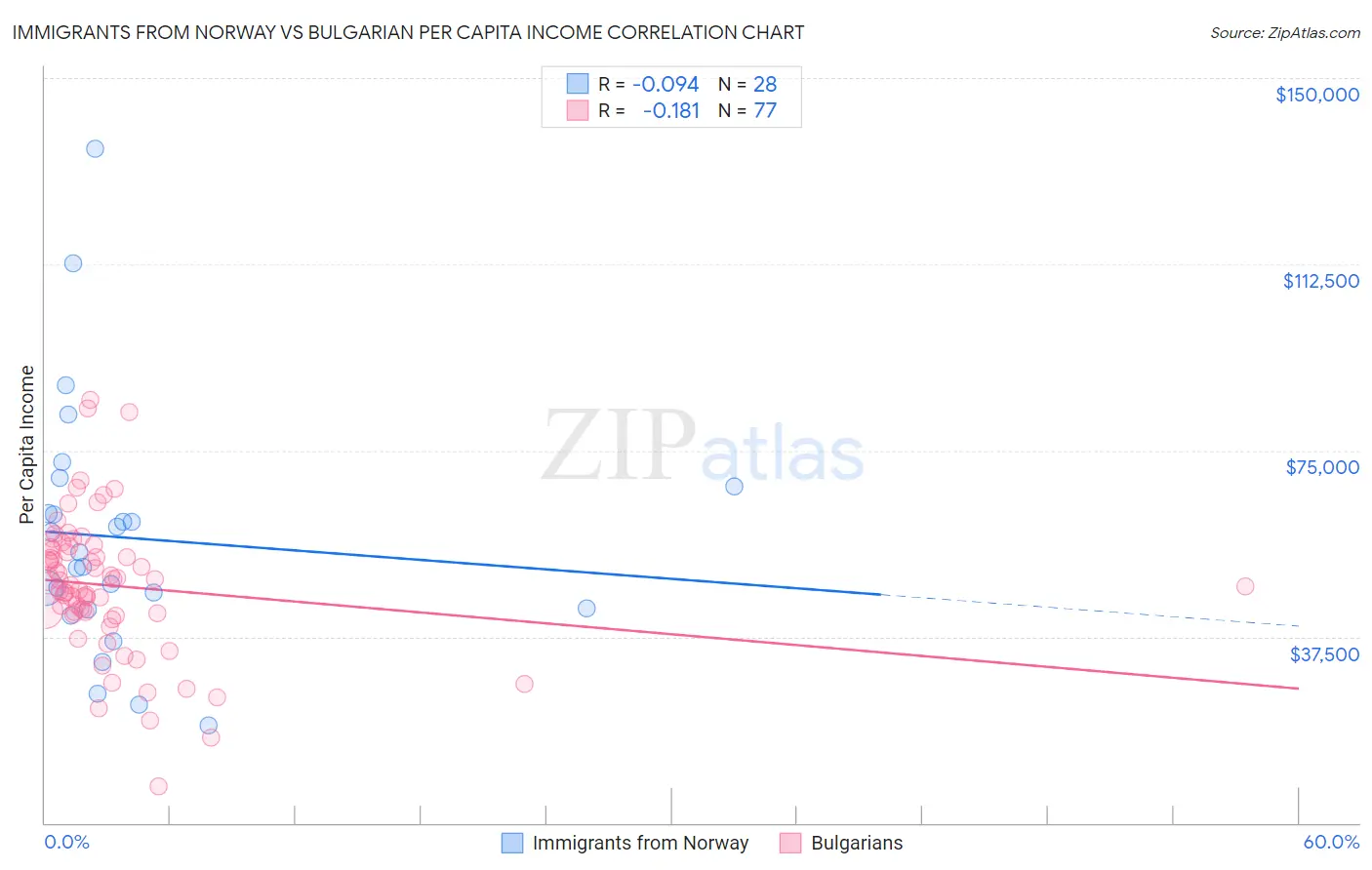 Immigrants from Norway vs Bulgarian Per Capita Income