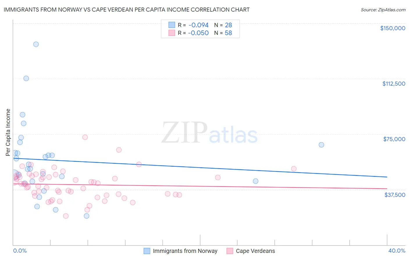 Immigrants from Norway vs Cape Verdean Per Capita Income