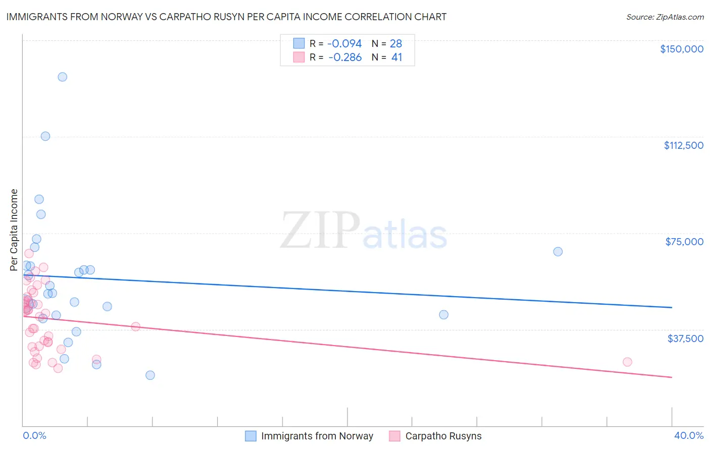 Immigrants from Norway vs Carpatho Rusyn Per Capita Income