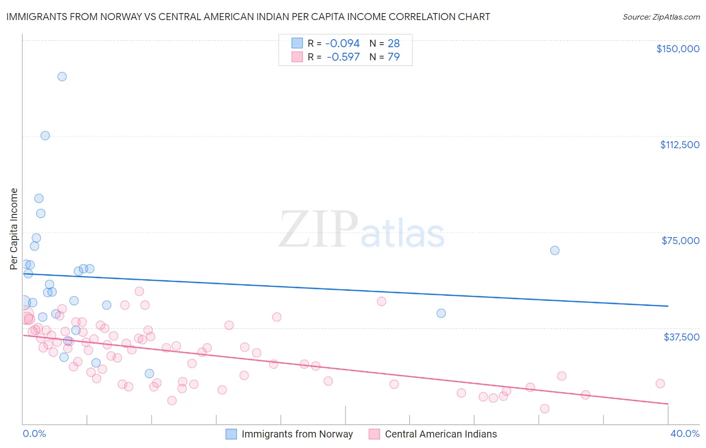 Immigrants from Norway vs Central American Indian Per Capita Income
