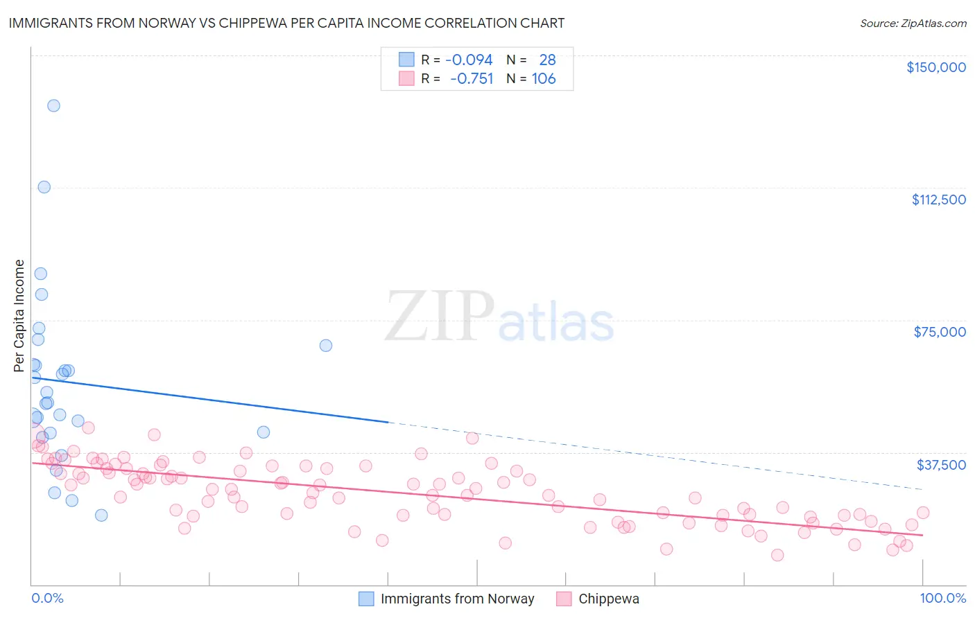 Immigrants from Norway vs Chippewa Per Capita Income