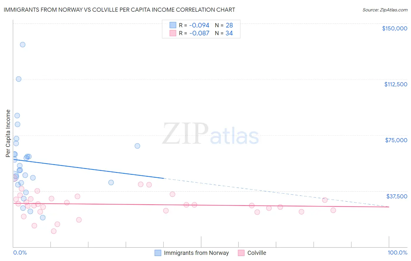 Immigrants from Norway vs Colville Per Capita Income