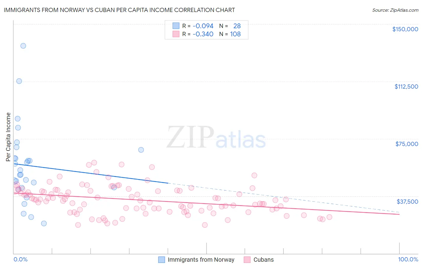 Immigrants from Norway vs Cuban Per Capita Income