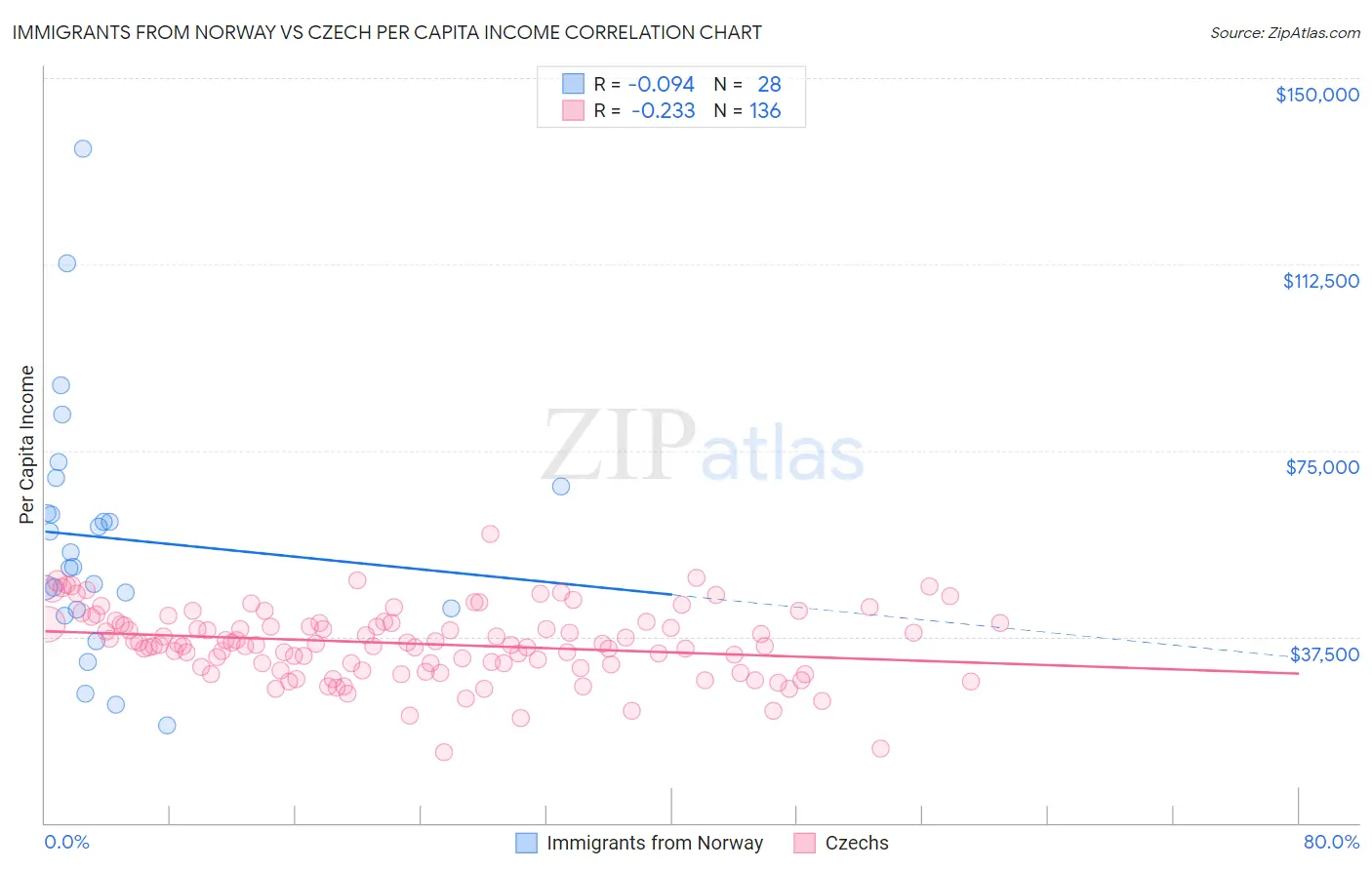 Immigrants from Norway vs Czech Per Capita Income