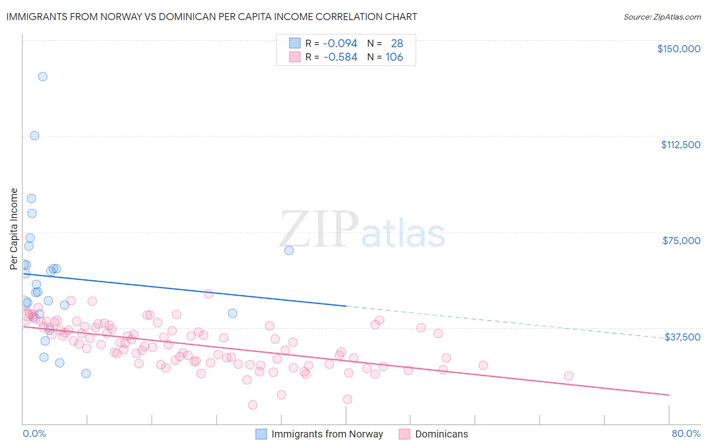 Immigrants from Norway vs Dominican Per Capita Income