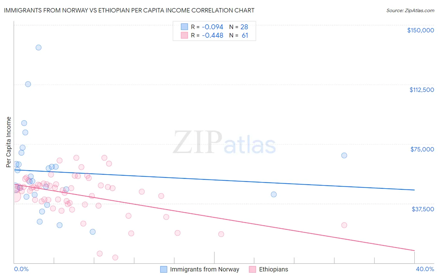Immigrants from Norway vs Ethiopian Per Capita Income