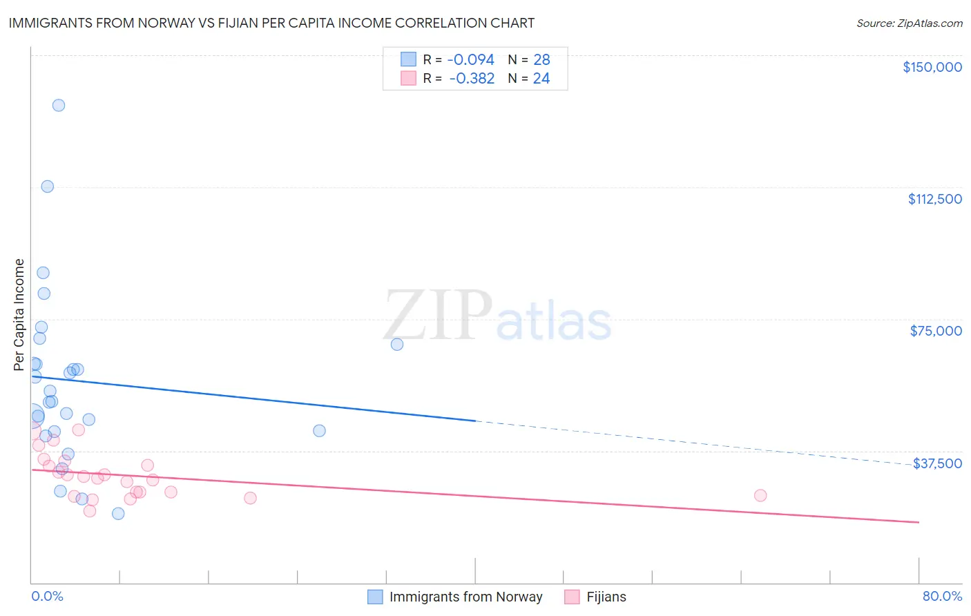 Immigrants from Norway vs Fijian Per Capita Income